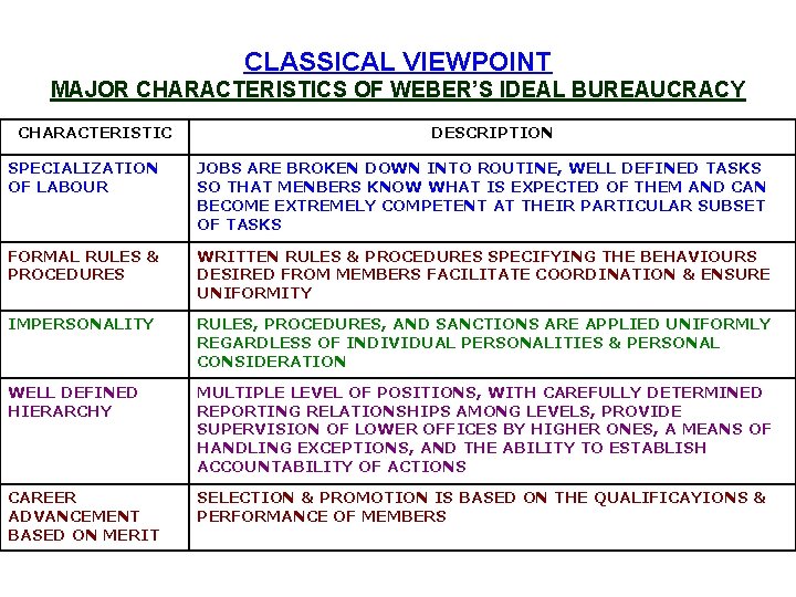 CLASSICAL VIEWPOINT MAJOR CHARACTERISTICS OF WEBER’S IDEAL BUREAUCRACY CHARACTERISTIC DESCRIPTION SPECIALIZATION OF LABOUR JOBS
