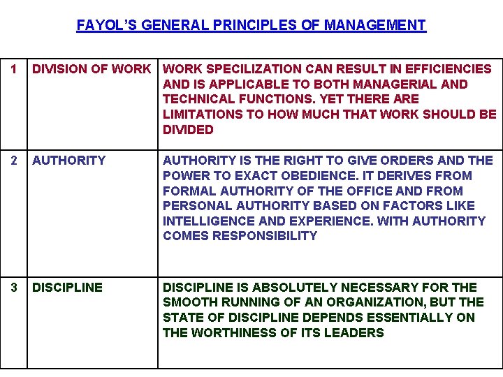 FAYOL’S GENERAL PRINCIPLES OF MANAGEMENT 1 DIVISION OF WORK SPECILIZATION CAN RESULT IN EFFICIENCIES