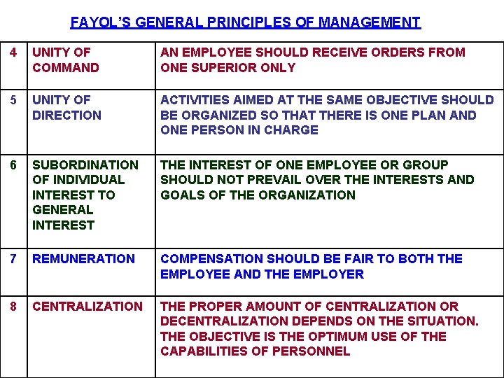 FAYOL’S GENERAL PRINCIPLES OF MANAGEMENT 4 UNITY OF COMMAND AN EMPLOYEE SHOULD RECEIVE ORDERS