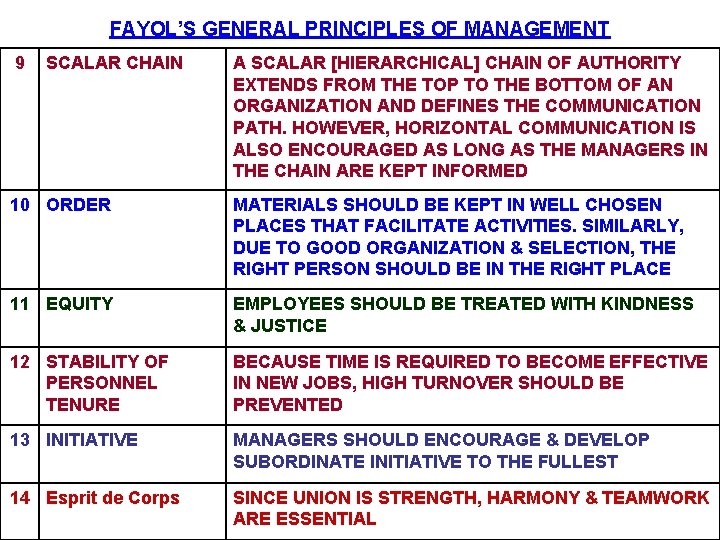 FAYOL’S GENERAL PRINCIPLES OF MANAGEMENT 9 SCALAR CHAIN A SCALAR [HIERARCHICAL] CHAIN OF AUTHORITY