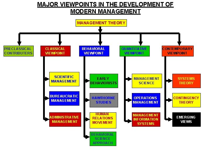 MAJOR VIEWPOINTS IN THE DEVELOPMENT OF MODERN MANAGEMENT THEORY PRECLASSICAL CONTRIBUTERS CLASSICAL VIEWPOINT BEHAVIORAL