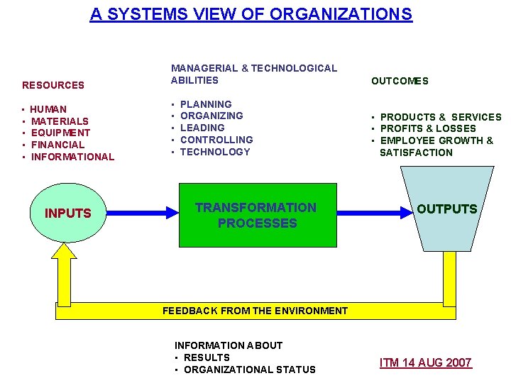A SYSTEMS VIEW OF ORGANIZATIONS RESOURCES • HUMAN • • MATERIALS EQUIPMENT FINANCIAL INFORMATIONAL