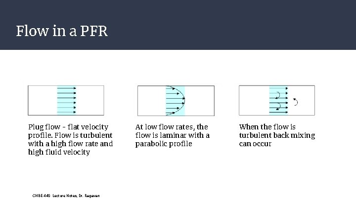Flow in a PFR Plug flow - flat velocity profile. Flow is turbulent with Flow in a PFR Plug flow - flat velocity profile. Flow is turbulent with