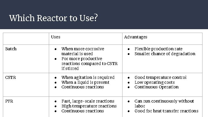 Which Reactor to Use? Uses Batch Advantages ● ● Flexible production rate Smaller chance Which Reactor to Use? Uses Batch Advantages ● ● Flexible production rate Smaller chance