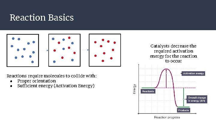 Reaction Basics Catalysts decrease the required activation energy for the reaction to occur Reactions Reaction Basics Catalysts decrease the required activation energy for the reaction to occur Reactions