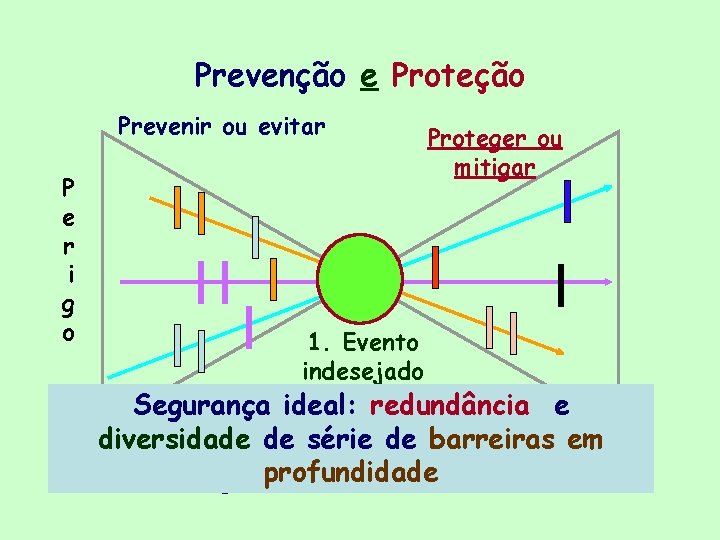 Prevenção e Proteção Prevenir ou evitar P e r i g o 1. Evento