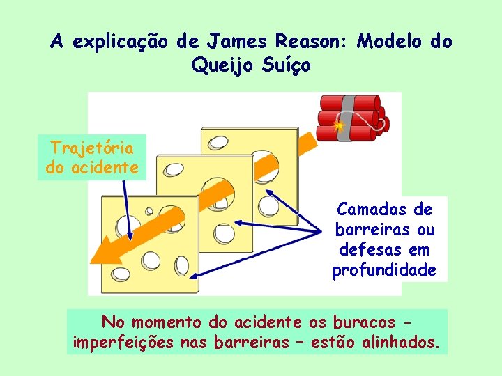 A explicação de James Reason: Modelo do Queijo Suíço Trajetória do acidente Camadas de