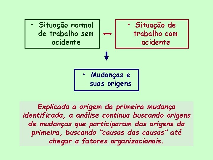  • Situação normal de trabalho sem acidente • Situação de trabalho com acidente