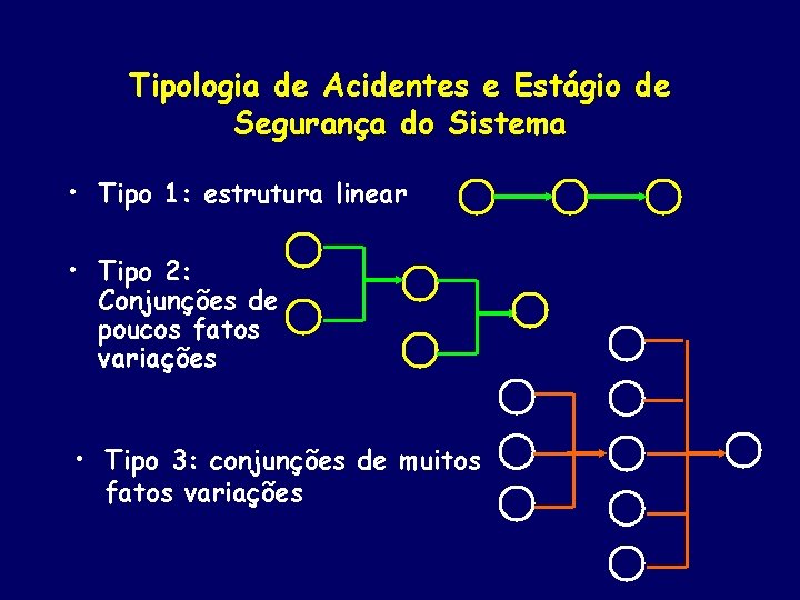 Tipologia de Acidentes e Estágio de Segurança do Sistema • Tipo 1: estrutura linear