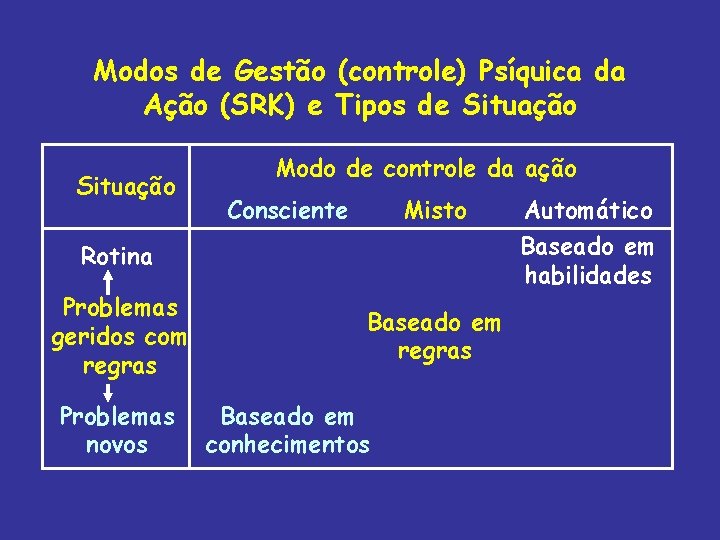 Modos de Gestão (controle) Psíquica da Ação (SRK) e Tipos de Situação Modo de