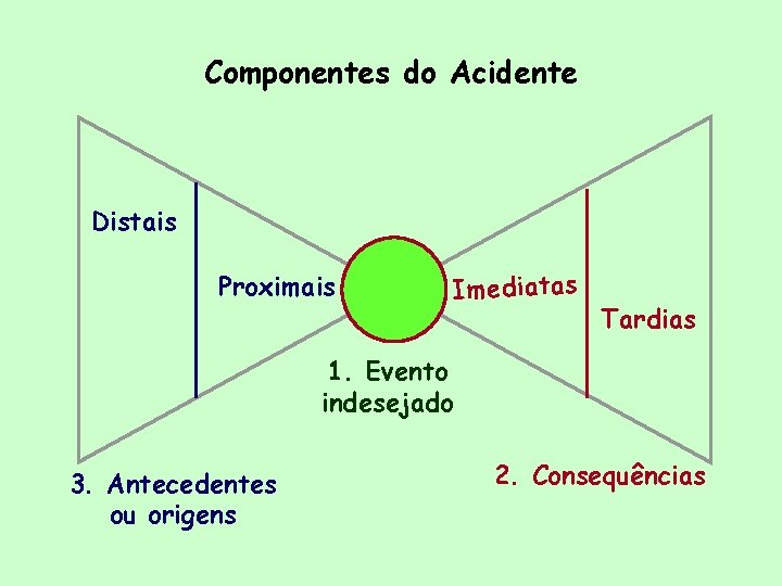 Componentes do Acidente Distais Proximais Imediatas Tardias 1. Evento indesejado 3. Antecedentes ou origens