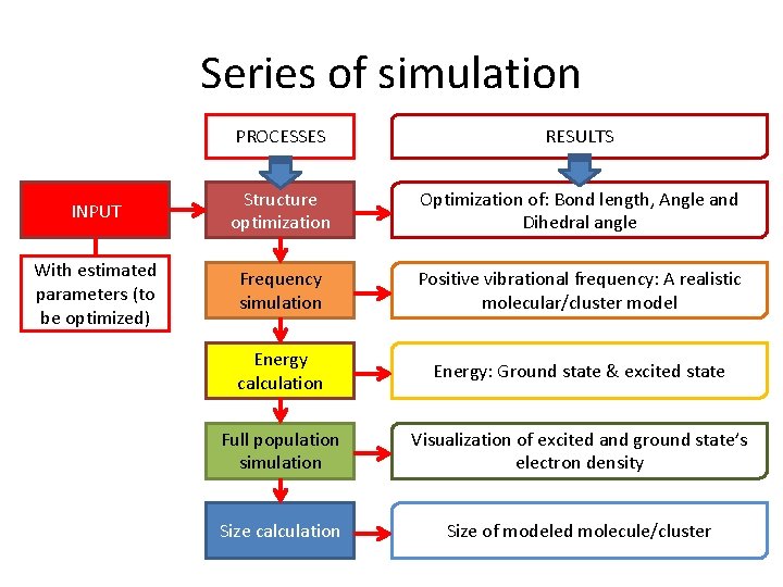 Series of simulation PROCESSES RESULTS INPUT Structure optimization Optimization of: Bond length, Angle and