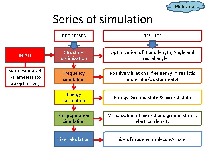 Molecule Series of simulation PROCESSES RESULTS INPUT Structure optimization Optimization of: Bond length, Angle