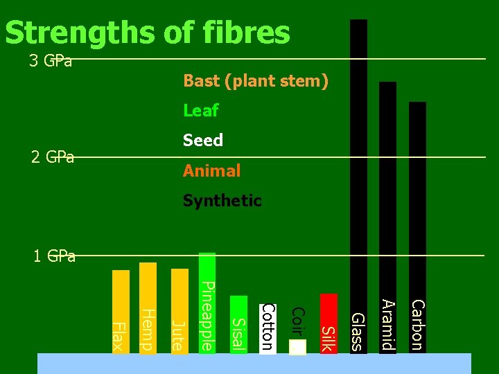 Strengths of fibres 3 GPa Bast (plant stem) Leaf Seed 2 GPa Animal Synthetic