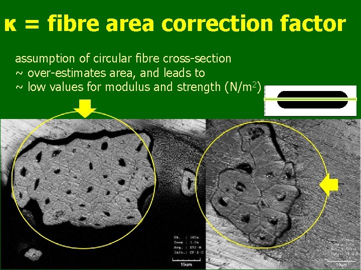 κ = fibre area correction factor assumption of circular fibre cross-section ~ over-estimates area,