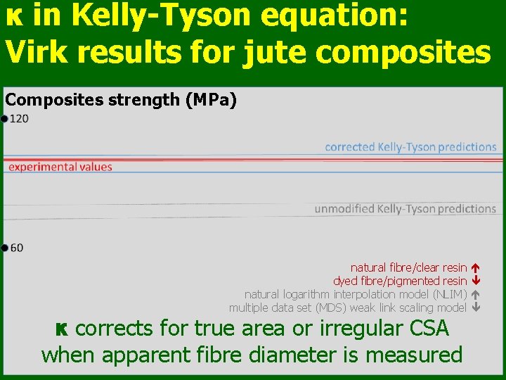 κ in Kelly-Tyson equation: Virk results for jute composites Composites strength (MPa) natural fibre/clear