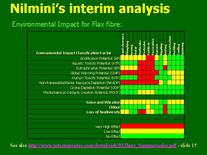 Nilmini’s interim analysis Acidification Potential (AP ) Aquatic Toxicity Potential (ATP) Eutrophication Potential (EP)