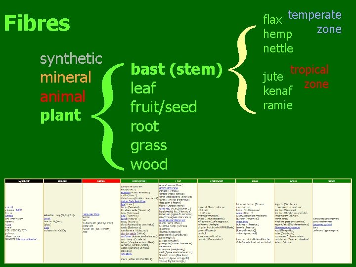 Fibres { synthetic mineral animal plant { bast (stem) leaf fruit/seed root grass wood