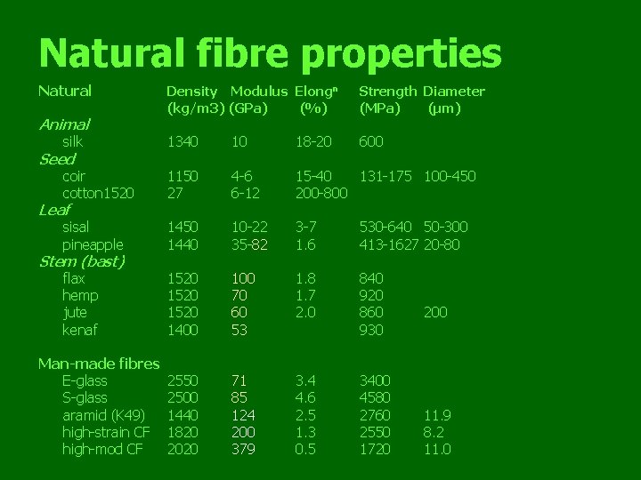 Natural fibre properties Natural Density Modulus Elongn (kg/m 3) (GPa) (%) Strength Diameter (MPa)