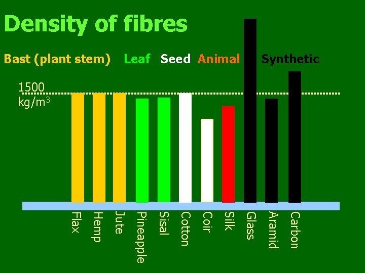 Density of fibres Bast (plant stem) Leaf Seed Animal Synthetic 1500 kg/m 3 Carbon