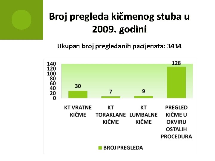 Broj pregleda kičmenog stuba u 2009. godini Ukupan broj pregledanih pacijenata: 3434 