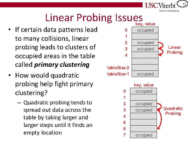 12 Linear Probing Issues • If certain data patterns lead to many collisions, linear