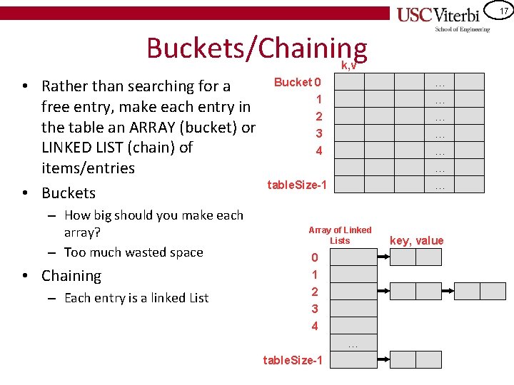 17 Buckets/Chaining k, v • Rather than searching for a free entry, make each