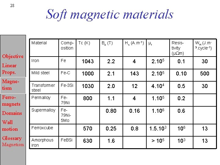 28 Objective Linear Props. Magnetism Ferromagnets Domains Wall motion Glossary Magnetism Soft magnetic materials