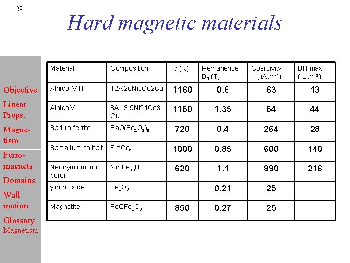 29 Hard magnetic materials Material Composition Objective Alnico IV H 12 Al 26 Ni