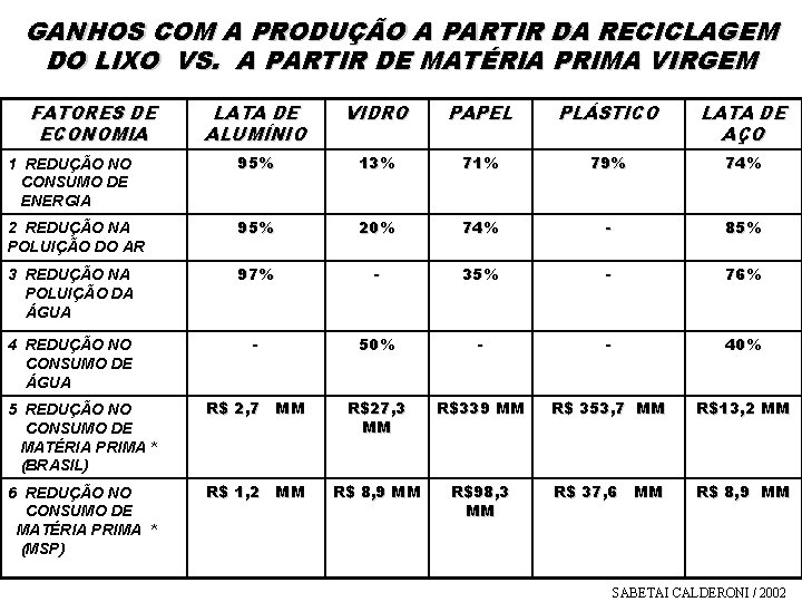 GANHOS COM A PRODUÇÃO A PARTIR DA RECICLAGEM DO LIXO VS. A PARTIR DE