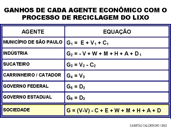 GANHOS DE CADA AGENTE ECONÔMICO COM O PROCESSO DE RECICLAGEM DO LIXO AGENTE EQUAÇÃO