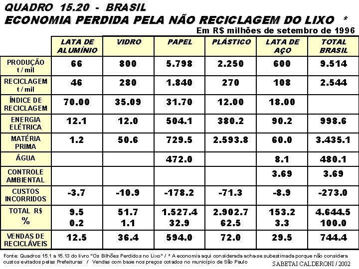 QUADRO 15. 20 - BRASIL ECONOMIA PERDIDA PELA NÃO RECICLAGEM DO LIXO * Em