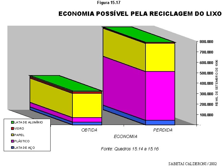 Figura 15. 17 ECONOMIA POSSÍVEL PELA RECICLAGEM DO LIXO 800. 000 600. 000 500.