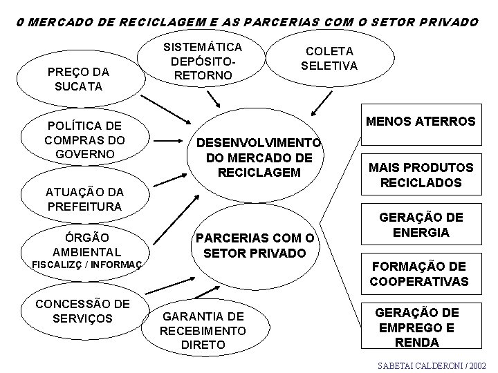 0 MERCADO DE RECICLAGEM E AS PARCERIAS COM O SETOR PRIVADO PREÇO DA SUCATA