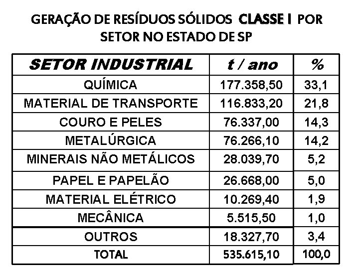 GERAÇÃO DE RESÍDUOS SÓLIDOS CLASSE I POR SETOR NO ESTADO DE SP SETOR INDUSTRIAL