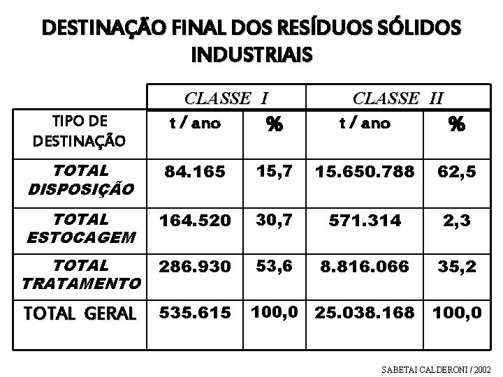 DESTINAÇÃO FINAL DOS RESÍDUOS SÓLIDOS INDUSTRIAIS CLASSE II TIPO DE DESTINAÇÃO t / ano