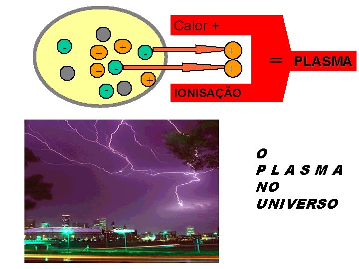 Calor + - + + + + = PLASMA IONISAÇÃO O PLASMA NO UNIVERSO