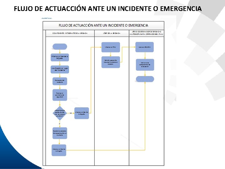 FLUJO DE ACTUACCIÓN ANTE UN INCIDENTE O EMERGENCIA 