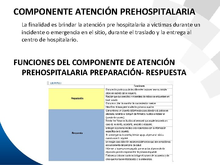 COMPONENTE ATENCIÓN PREHOSPITALARIA La finalidad es brindar la atención pre hospitalaria a victimas durante