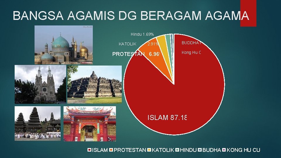 BANGSA AGAMIS DG BERAGAMA Hindu 1. 69% KATOLIK 2. 91% PROTESTAN 6. 96% BUDDHA