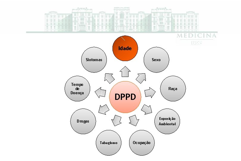 Idade Sintomas Tempo de Doença Sexo Raça DPPD Exposição Ambiental Drogas Tabagismo Ocupação 