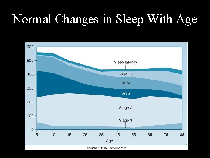 Normal Changes in Sleep With Age 