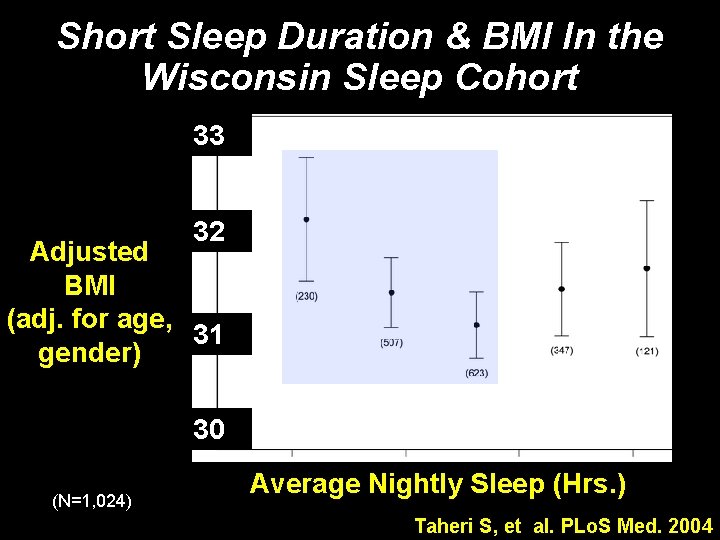 Short Sleep Duration & BMI In the Wisconsin Sleep Cohort 33 32 Adjusted BMI