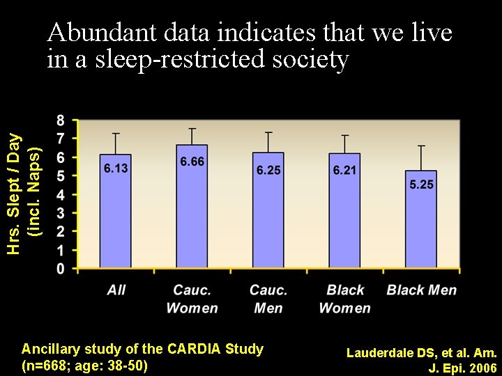 Hrs. Slept / Day (incl. Naps) Abundant data indicates that we live in a