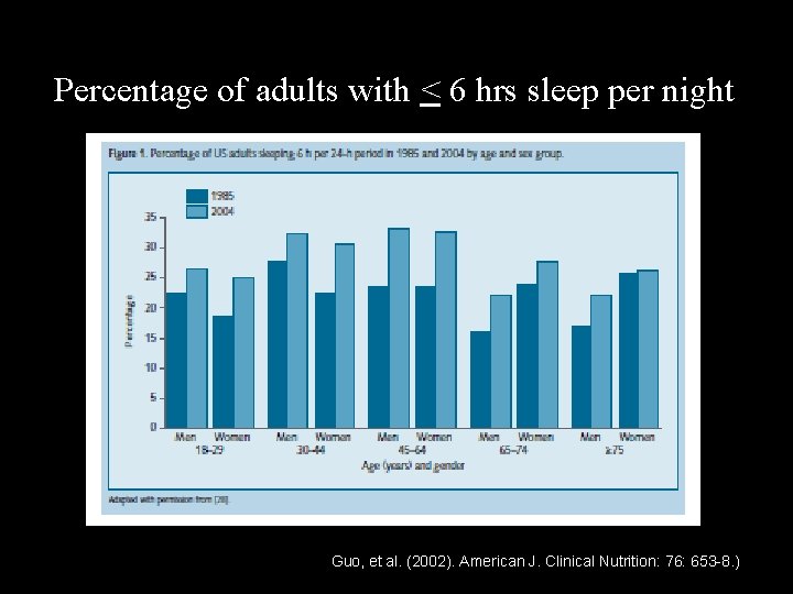 Percentage of adults with < 6 hrs sleep per night Guo, et al. (2002).