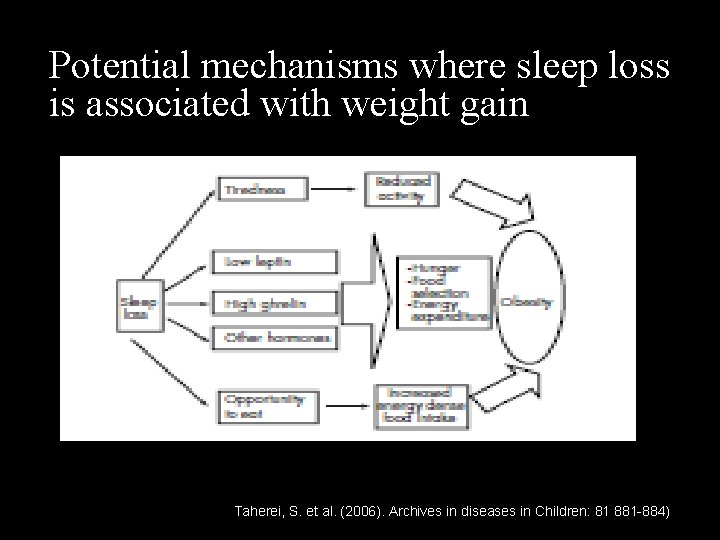 Potential mechanisms where sleep loss is associated with weight gain Taherei, S. et al.