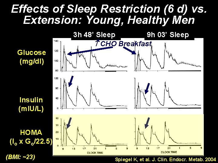 Effects of Sleep Restriction (6 d) vs. Extension: Young, Healthy Men 3 h 48’