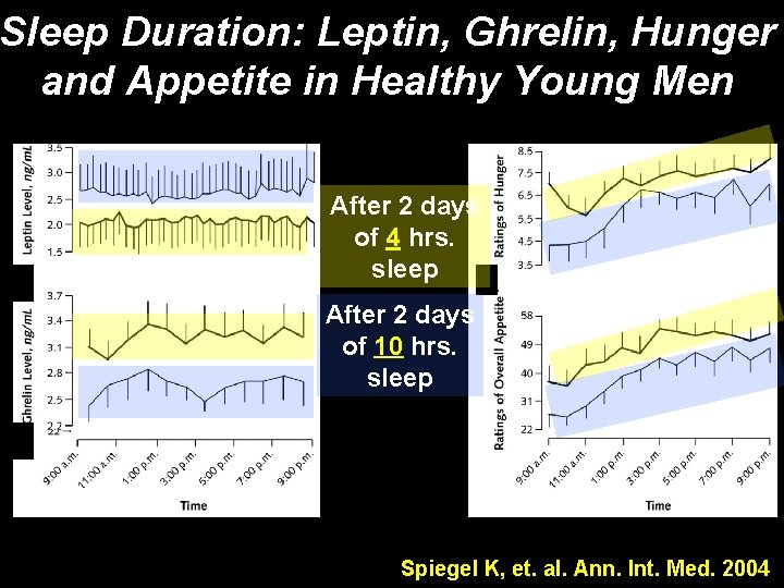 Sleep Duration: Leptin, Ghrelin, Hunger and Appetite in Healthy Young Men After 2 days