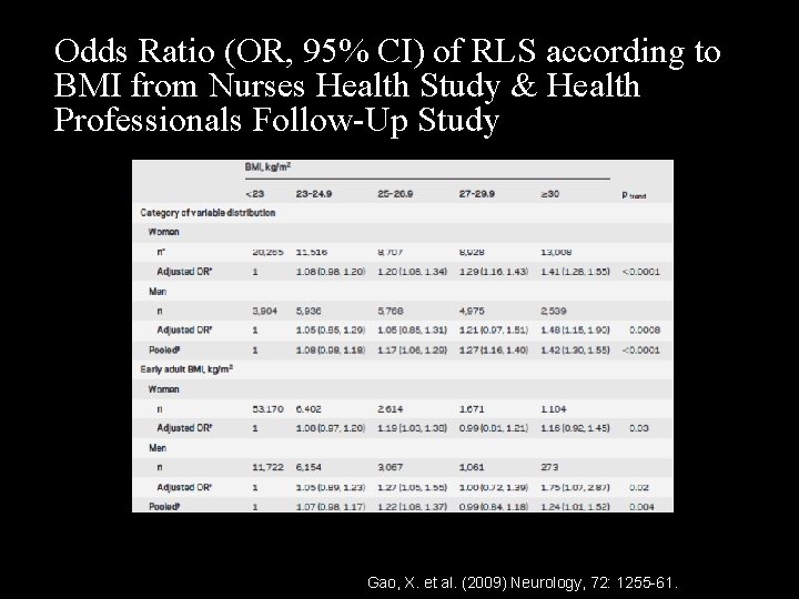 Odds Ratio (OR, 95% CI) of RLS according to BMI from Nurses Health Study