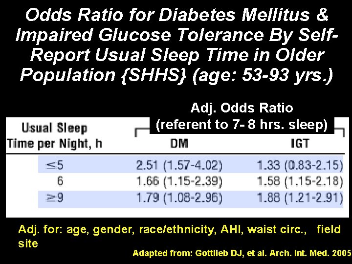 Odds Ratio for Diabetes Mellitus & Impaired Glucose Tolerance By Self. Report Usual Sleep